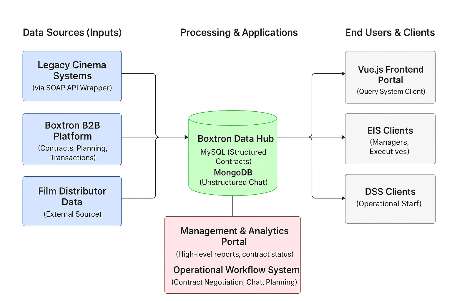 Cinema B2B platform system architecture diagram