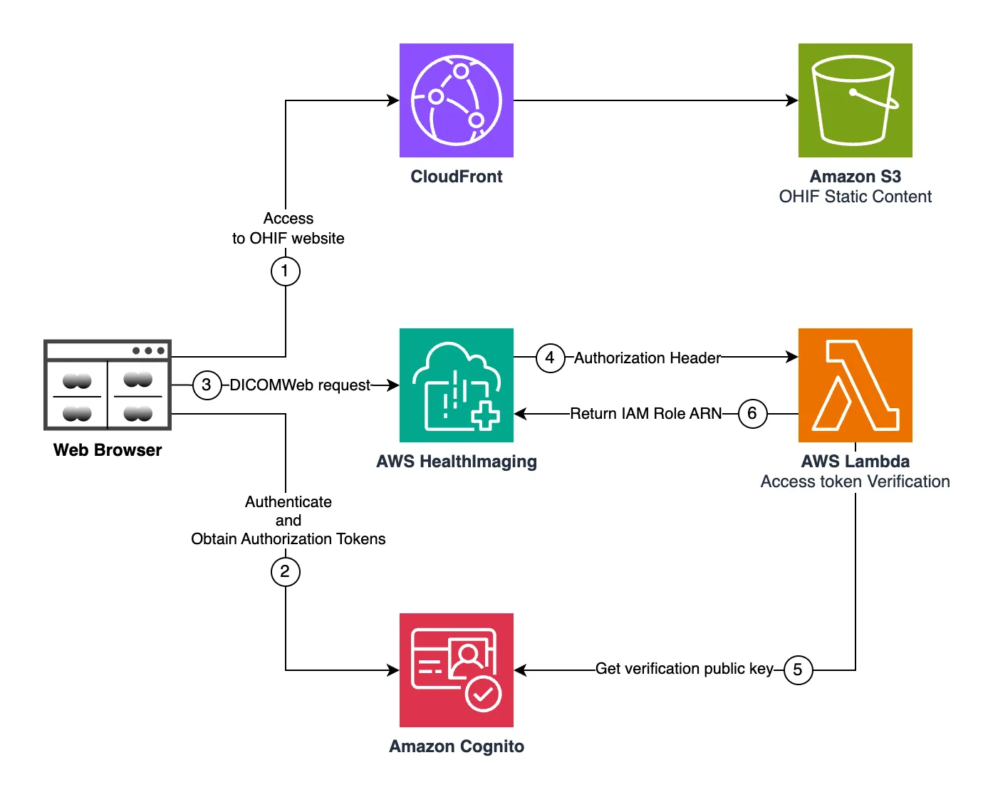 AWS HealthImaging DICOM viewer authentication architecture diagram